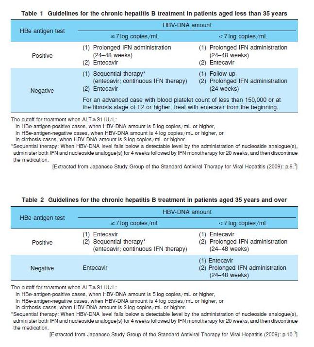 Antiviral Therapy for Chronic Hepatitis B (Hiromi YATSUJI,*1 Hiromitsu KUMADA*2)
