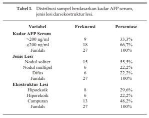 Hubungan Kadar Alfa Feto Protein Serum Dan  Gambaran USG Pada Karsinoma Hepatoseluler (Thariqah Salamah, J. Adji Suroso)