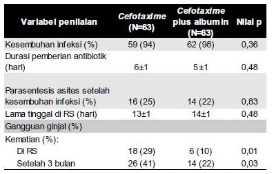Peran Albumin dalam Penatalaksanaan Sirosis Hati (Irsan Hasan, Tities Anggraeni Indra)